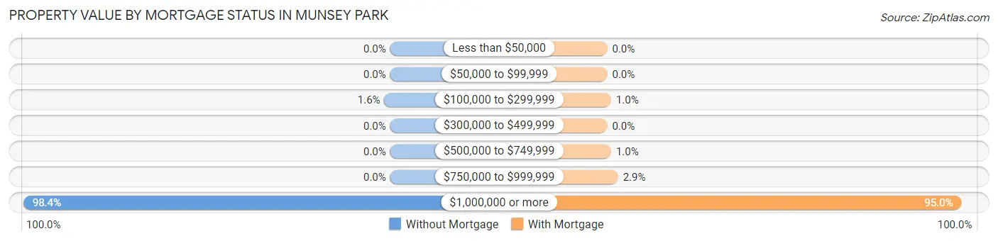 Property Value by Mortgage Status in Munsey Park