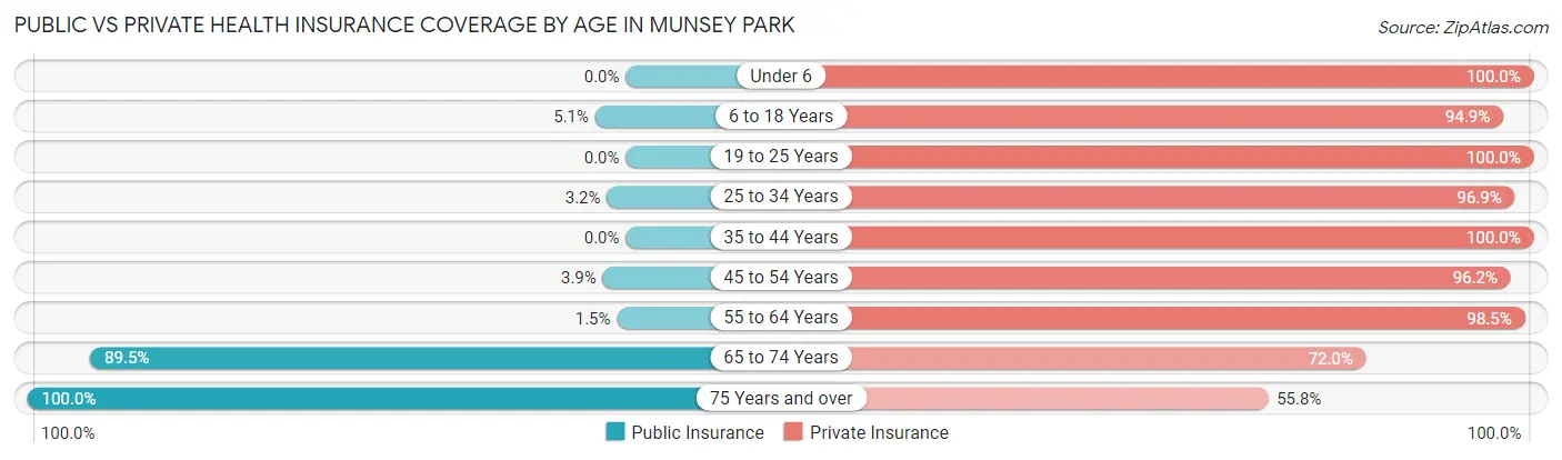 Public vs Private Health Insurance Coverage by Age in Munsey Park