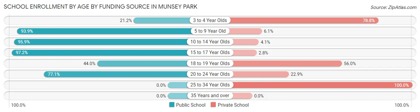 School Enrollment by Age by Funding Source in Munsey Park