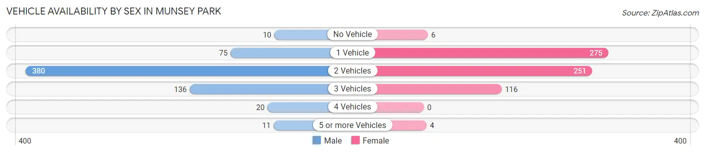 Vehicle Availability by Sex in Munsey Park