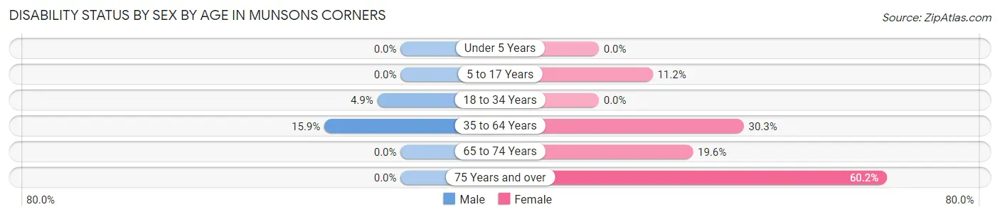 Disability Status by Sex by Age in Munsons Corners