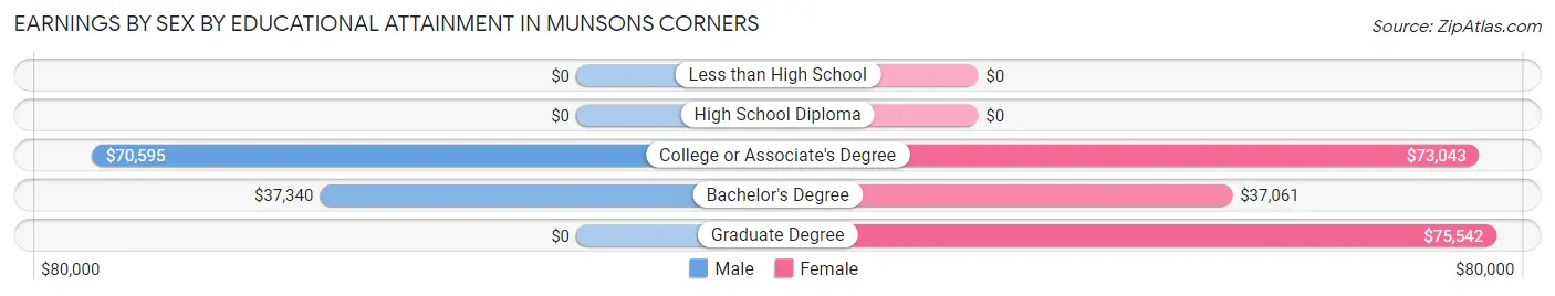 Earnings by Sex by Educational Attainment in Munsons Corners