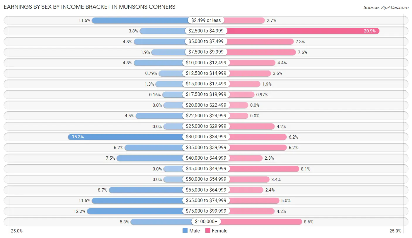 Earnings by Sex by Income Bracket in Munsons Corners