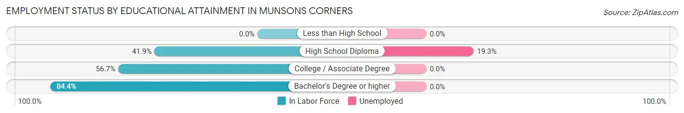 Employment Status by Educational Attainment in Munsons Corners
