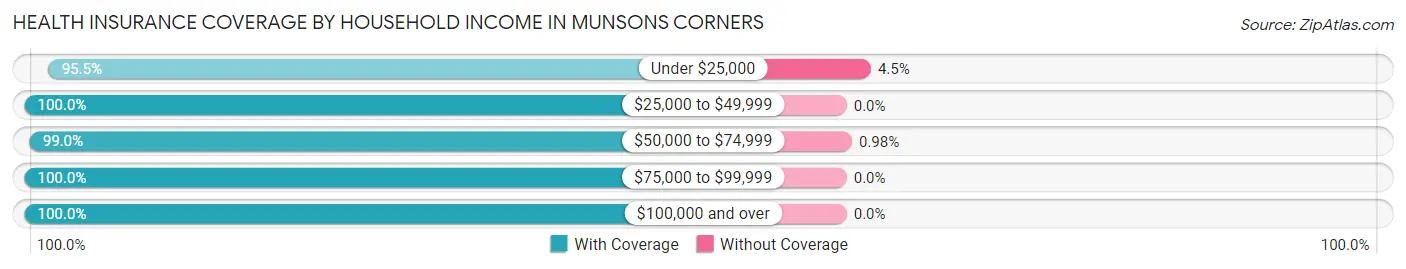 Health Insurance Coverage by Household Income in Munsons Corners