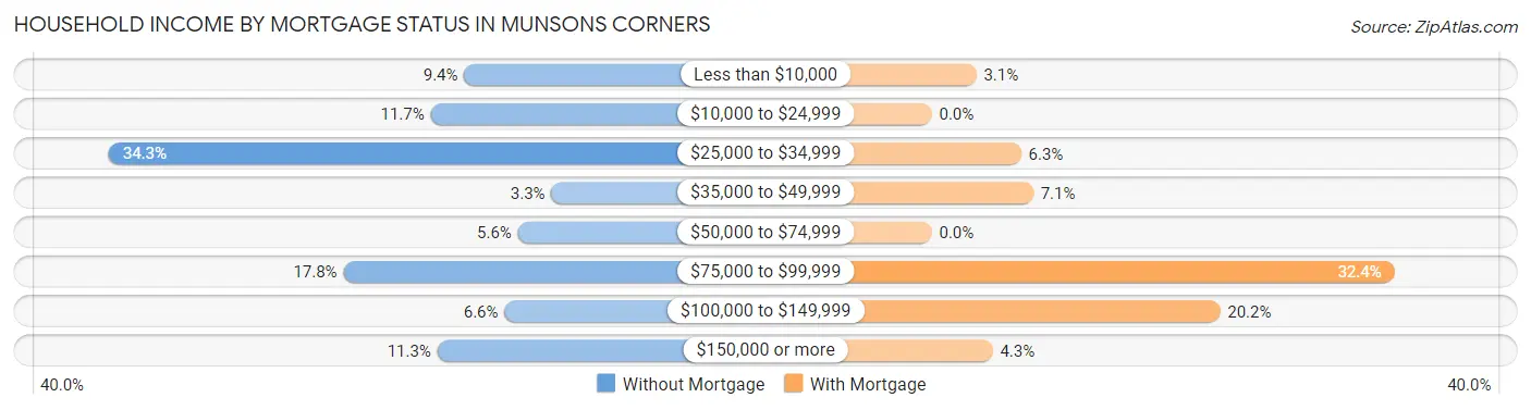 Household Income by Mortgage Status in Munsons Corners