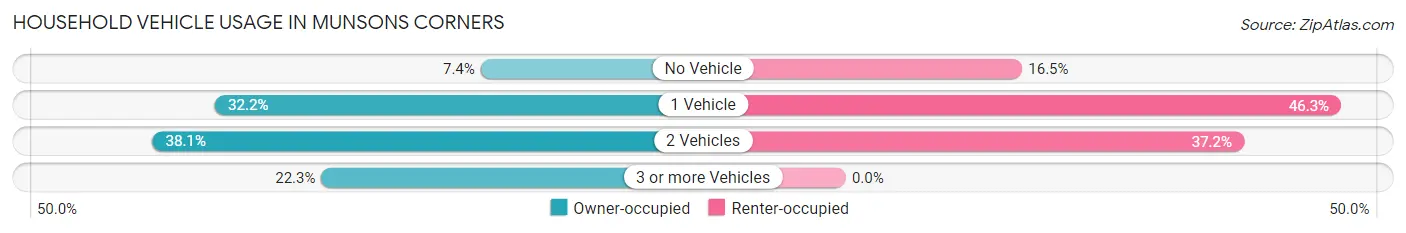 Household Vehicle Usage in Munsons Corners