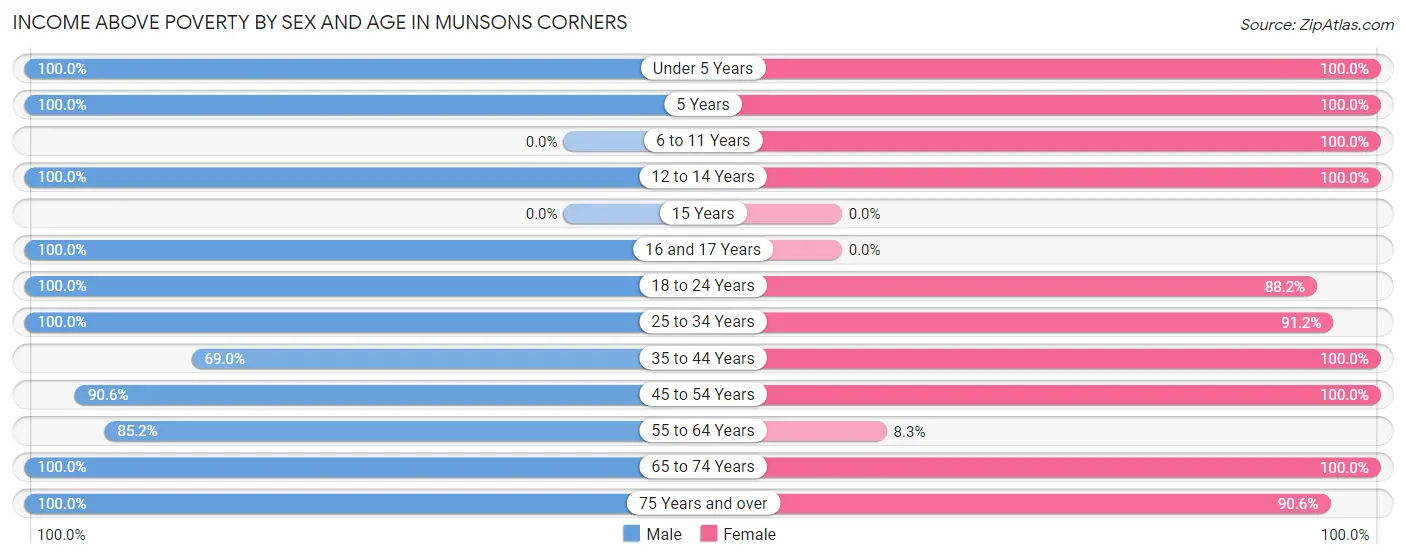 Income Above Poverty by Sex and Age in Munsons Corners