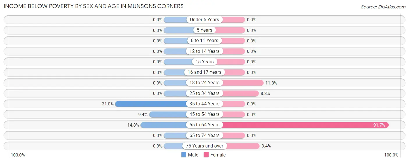 Income Below Poverty by Sex and Age in Munsons Corners