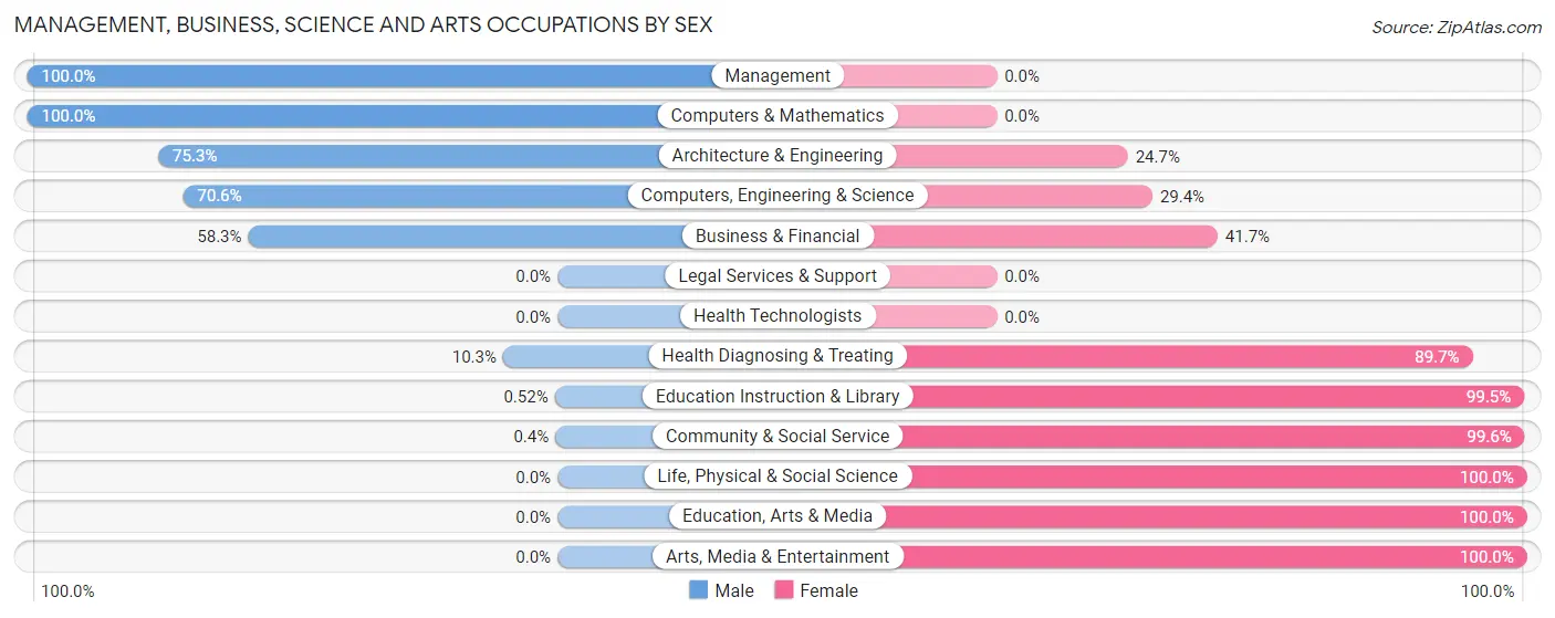 Management, Business, Science and Arts Occupations by Sex in Munsons Corners