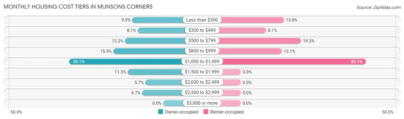 Monthly Housing Cost Tiers in Munsons Corners
