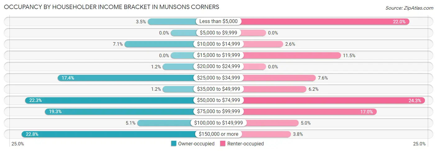 Occupancy by Householder Income Bracket in Munsons Corners
