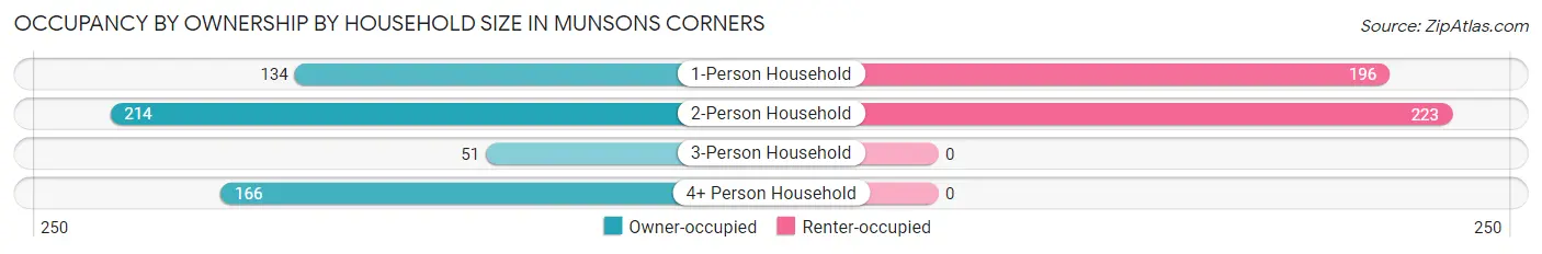 Occupancy by Ownership by Household Size in Munsons Corners