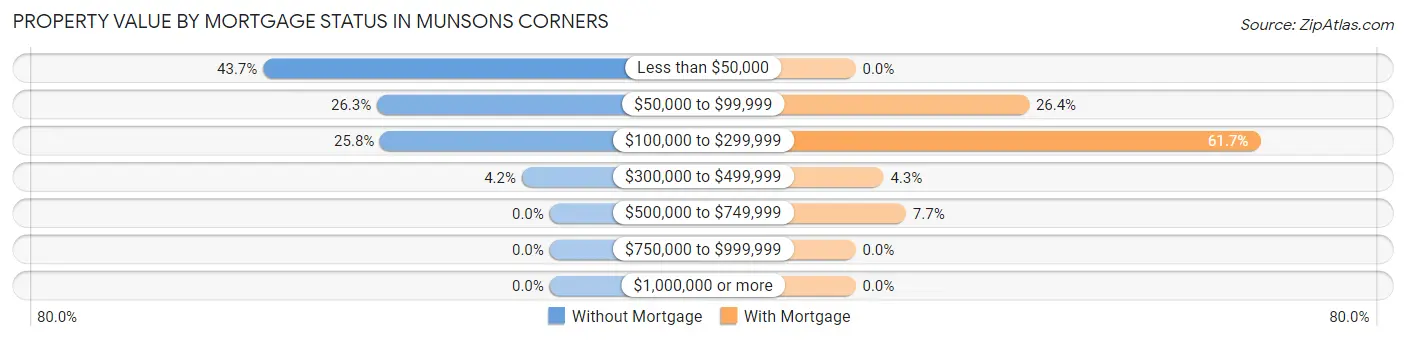 Property Value by Mortgage Status in Munsons Corners