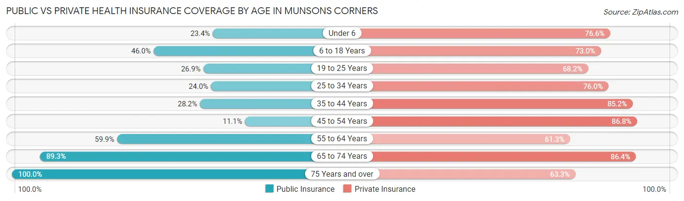 Public vs Private Health Insurance Coverage by Age in Munsons Corners