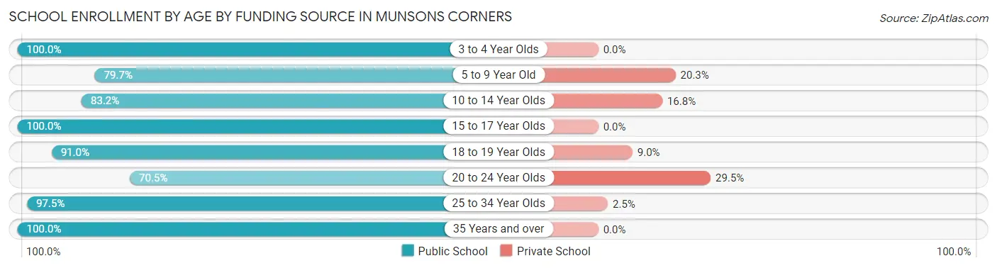 School Enrollment by Age by Funding Source in Munsons Corners