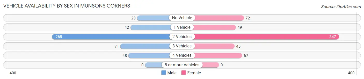 Vehicle Availability by Sex in Munsons Corners