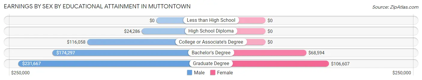 Earnings by Sex by Educational Attainment in Muttontown