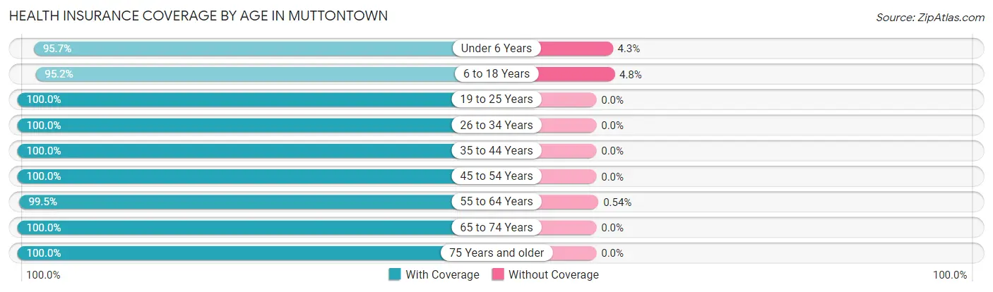 Health Insurance Coverage by Age in Muttontown