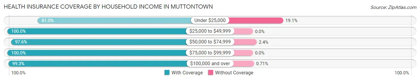 Health Insurance Coverage by Household Income in Muttontown