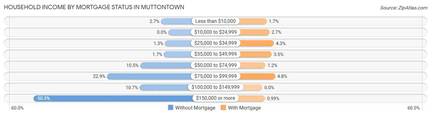 Household Income by Mortgage Status in Muttontown