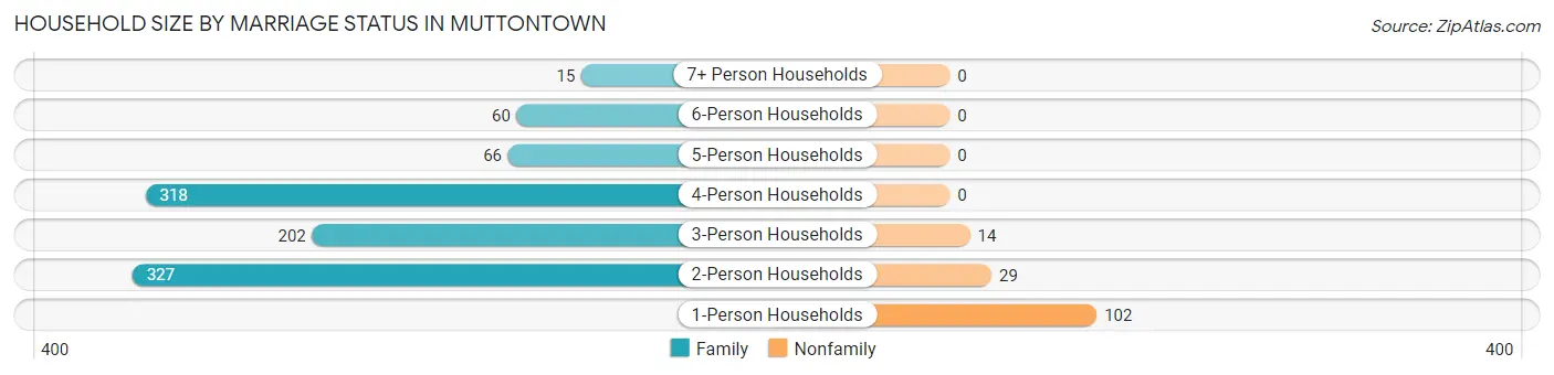Household Size by Marriage Status in Muttontown