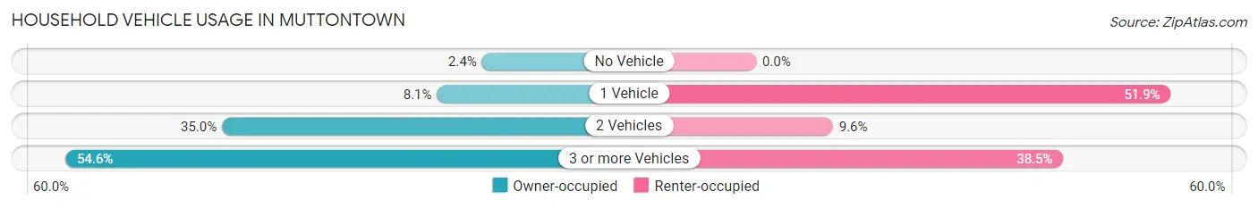 Household Vehicle Usage in Muttontown