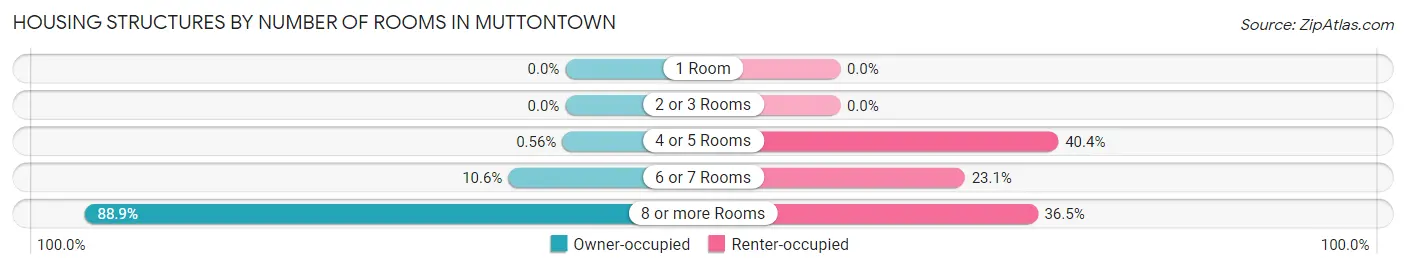Housing Structures by Number of Rooms in Muttontown