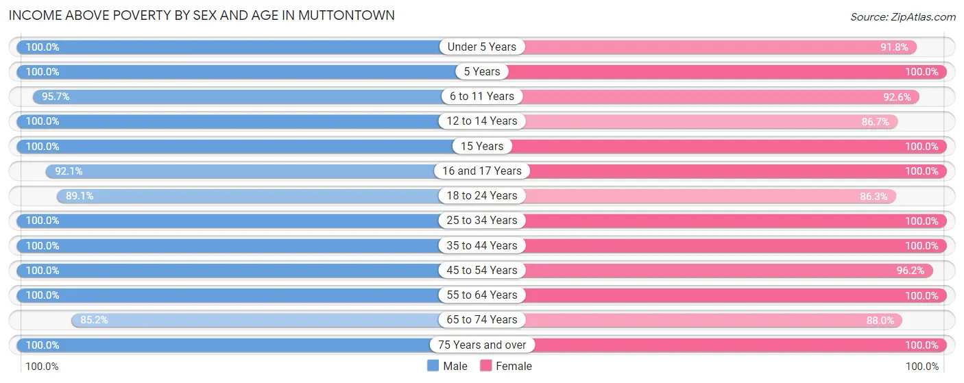 Income Above Poverty by Sex and Age in Muttontown
