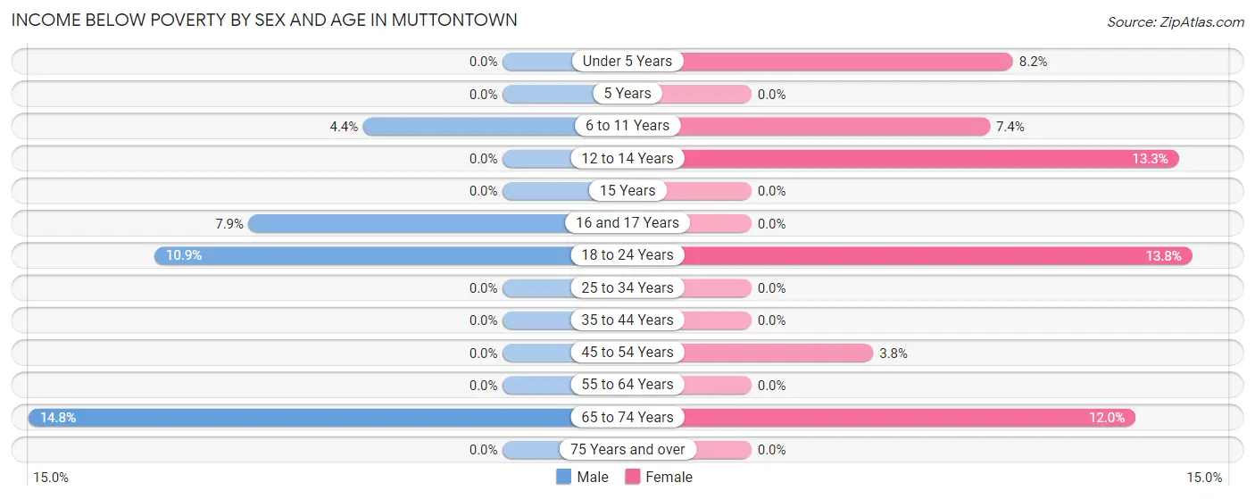Income Below Poverty by Sex and Age in Muttontown