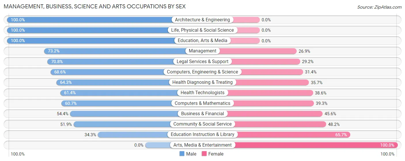 Management, Business, Science and Arts Occupations by Sex in Muttontown
