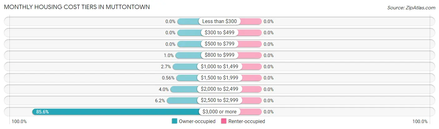 Monthly Housing Cost Tiers in Muttontown