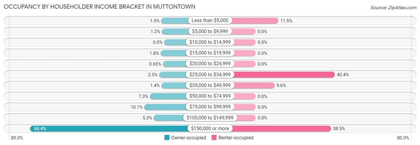 Occupancy by Householder Income Bracket in Muttontown