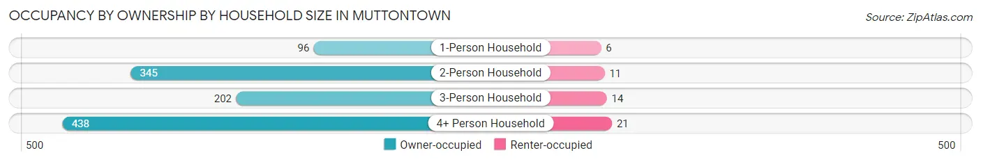 Occupancy by Ownership by Household Size in Muttontown
