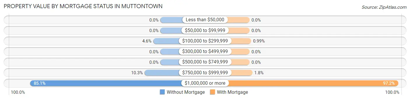 Property Value by Mortgage Status in Muttontown