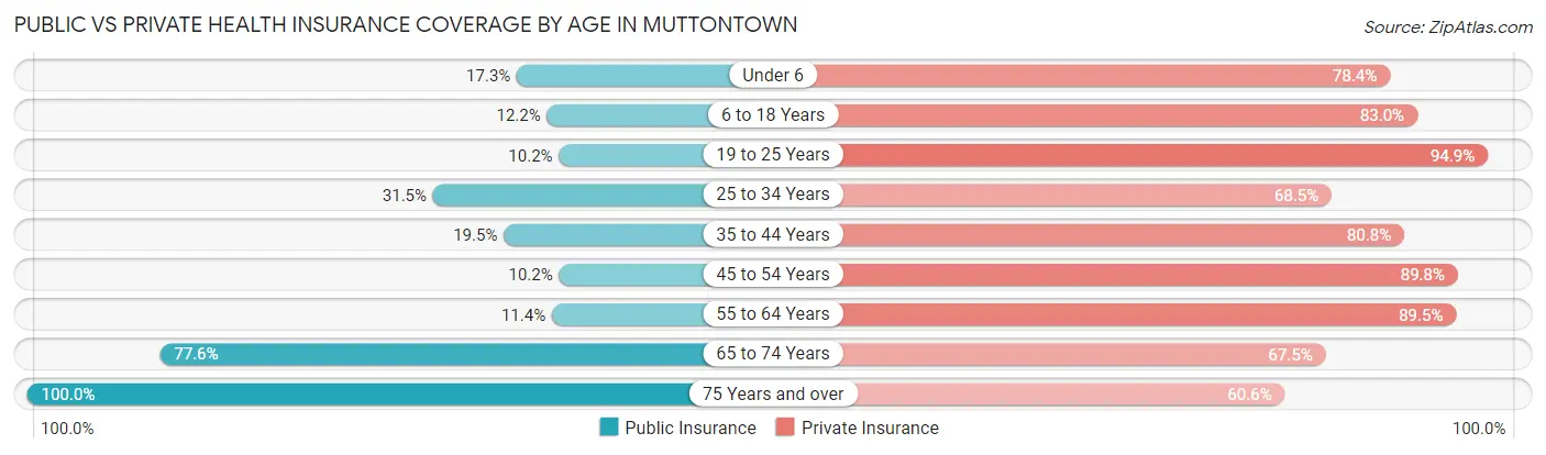 Public vs Private Health Insurance Coverage by Age in Muttontown