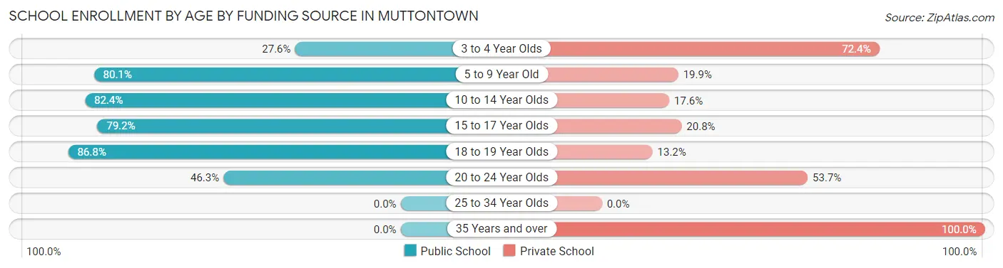 School Enrollment by Age by Funding Source in Muttontown