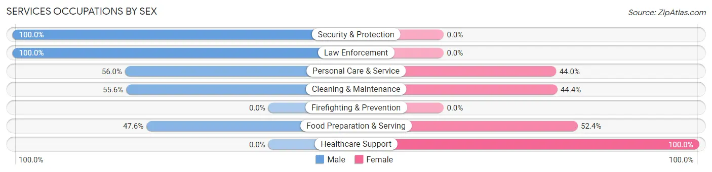 Services Occupations by Sex in Muttontown