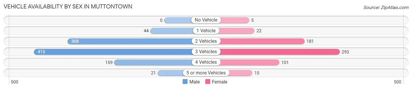 Vehicle Availability by Sex in Muttontown