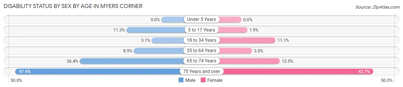 Disability Status by Sex by Age in Myers Corner