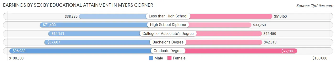 Earnings by Sex by Educational Attainment in Myers Corner
