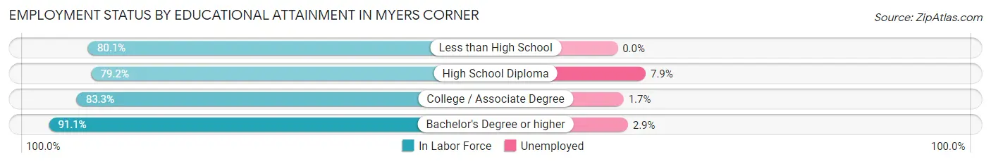 Employment Status by Educational Attainment in Myers Corner
