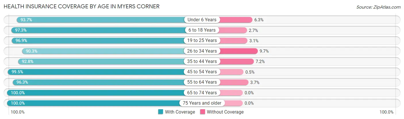 Health Insurance Coverage by Age in Myers Corner
