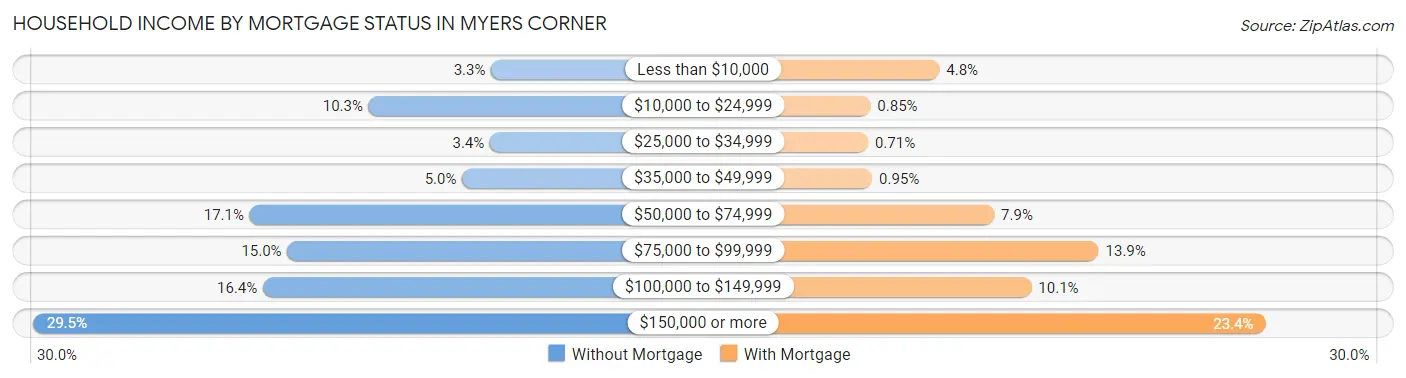 Household Income by Mortgage Status in Myers Corner
