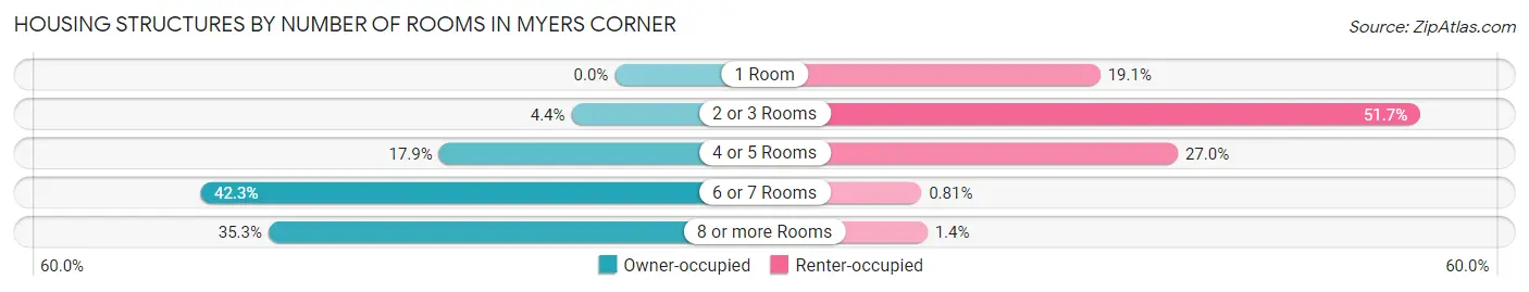 Housing Structures by Number of Rooms in Myers Corner