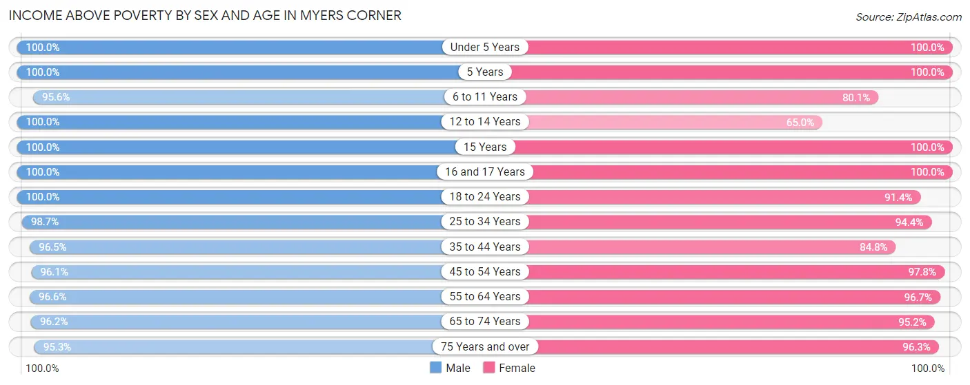 Income Above Poverty by Sex and Age in Myers Corner