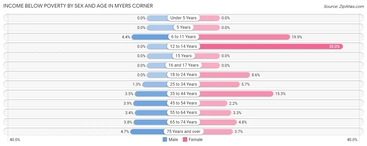 Income Below Poverty by Sex and Age in Myers Corner