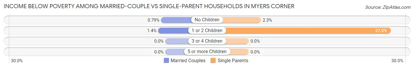 Income Below Poverty Among Married-Couple vs Single-Parent Households in Myers Corner
