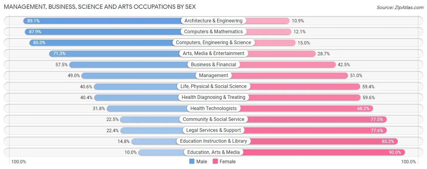 Management, Business, Science and Arts Occupations by Sex in Myers Corner