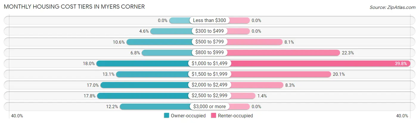Monthly Housing Cost Tiers in Myers Corner